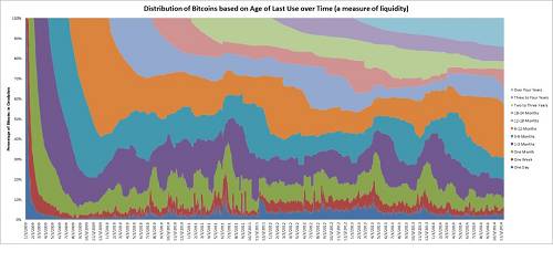 从上图可以看出，每个月大约有10%~30%的BTC在市场中流通。