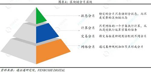 分片：分而治之，无限扩展 ――区块链技术引卷之四