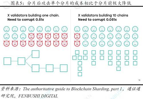 分片：分而治之，无限扩展 ――区块链技术引卷之四