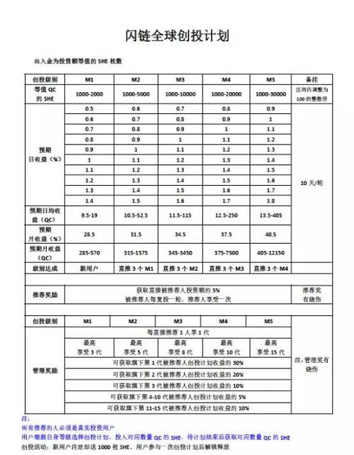 从图上来看，SHE 的模式就是一个经典的资金盘+传销的玩法，存钱越多，收益越多，拉的人越多，奖励越多。看起来跟著名的波场资金盘传销钱包波点有异曲同工之处。下面是波点钱包的收益模式。