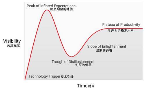 在其《推测性比特币接受/价格理论》一文中 ，迈克尔・凯西认为，不断扩大的加德纳炒作周期代表了一条采用标准S曲线的不同阶段，许多在社会中被普遍使用的变革技术都遵循了这种曲线。