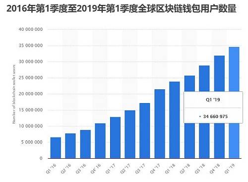 新的用户给加密货币市场带来了新的资金。