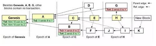 Conflux 的树图模型（实线箭头指向父亲区块，虚线箭头指向引用区块）