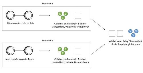 （ Polkadot网络架构）