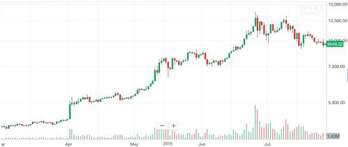 图片来源：Yahoo Finance