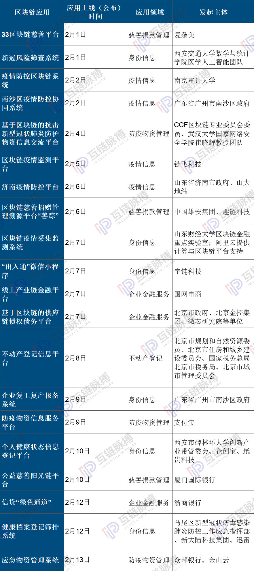 区块链未缺席：14天20个区块链防疫应用加急上线